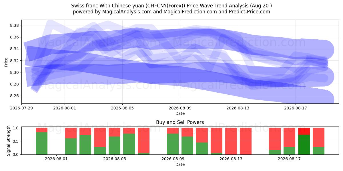  franco suizo con yuan chino (CHFCNY(Forex)) Support and Resistance area (18 Aug) 