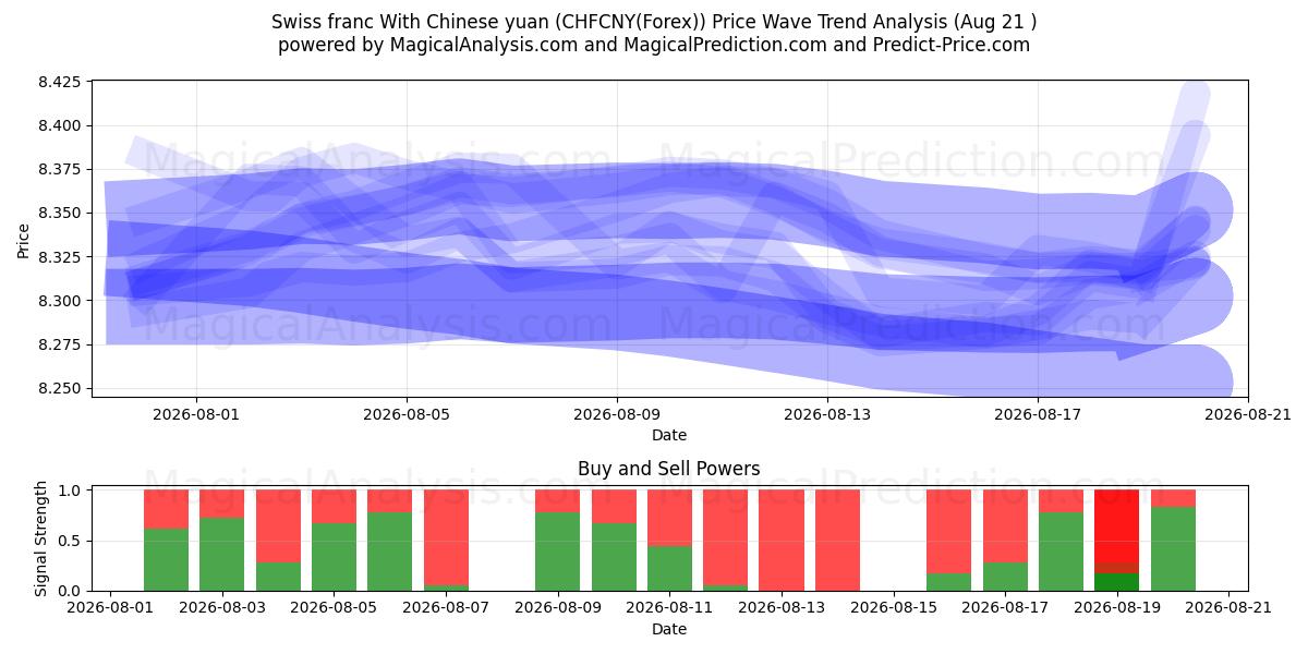  Franco suíço com yuan chinês (CHFCNY(Forex)) Support and Resistance area (19 Aug) 