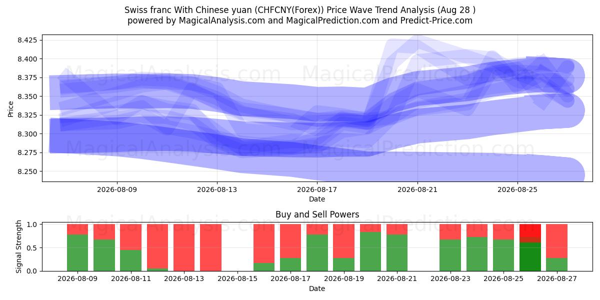  الفرنك السويسري مقابل اليوان الصيني (CHFCNY(Forex)) Support and Resistance area (27 Aug) 
