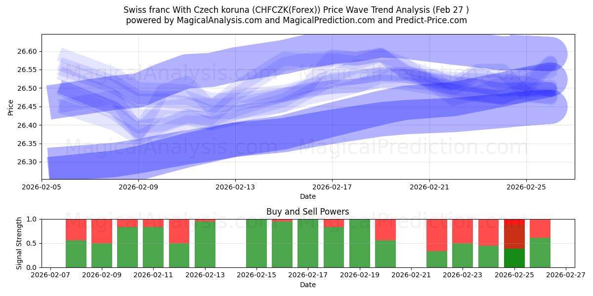  Swiss franc With Czech koruna (CHFCZK(Forex)) Support and Resistance area (26 Feb) 