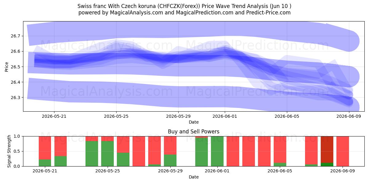  Schweizer Franken mit tschechischer Krone (CHFCZK(Forex)) Support and Resistance area (09 Jun) 