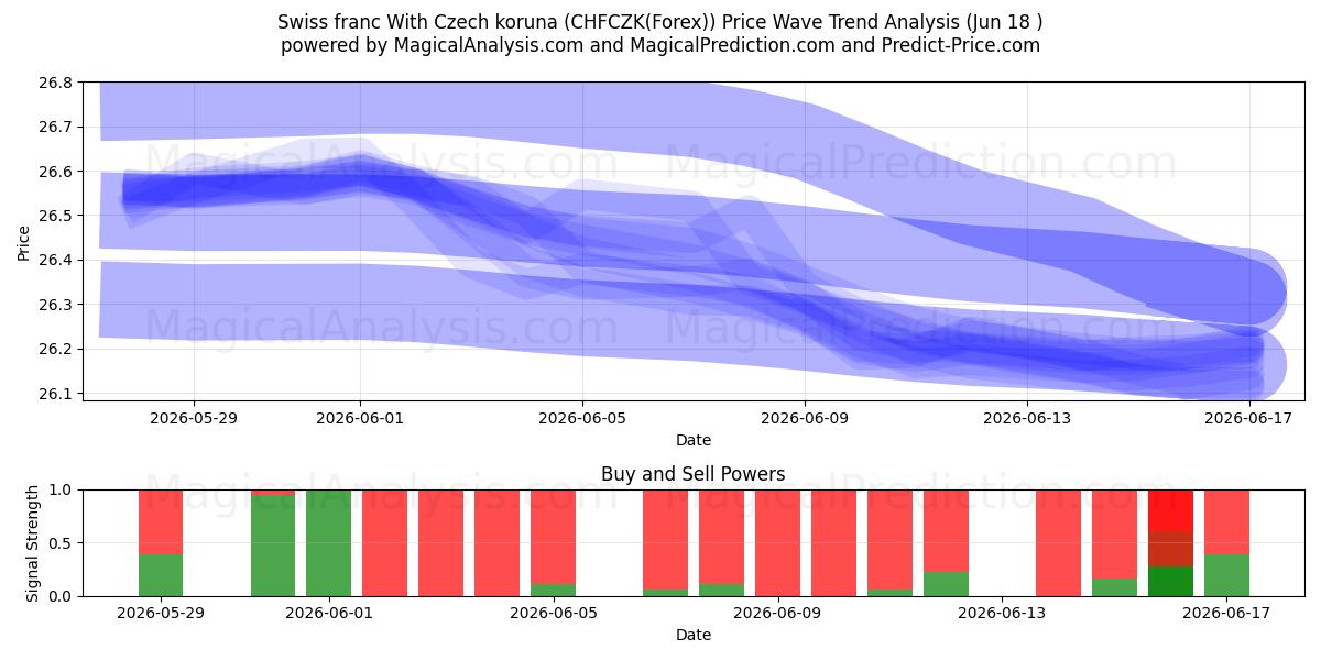  Швейцарский франк к чешской кроне (CHFCZK(Forex)) Support and Resistance area (17 Jun) 