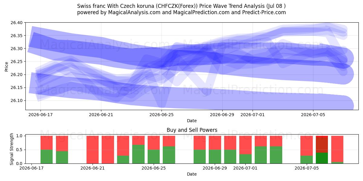  Sveitsiske franc med tsjekkiske koruna (CHFCZK(Forex)) Support and Resistance area (02 Jul) 