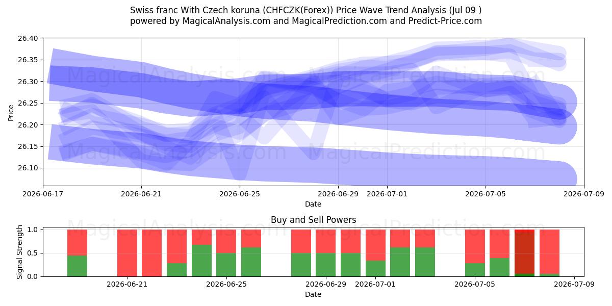  Schweizerfranc med tjekkiske koruna (CHFCZK(Forex)) Support and Resistance area (08 Jul) 