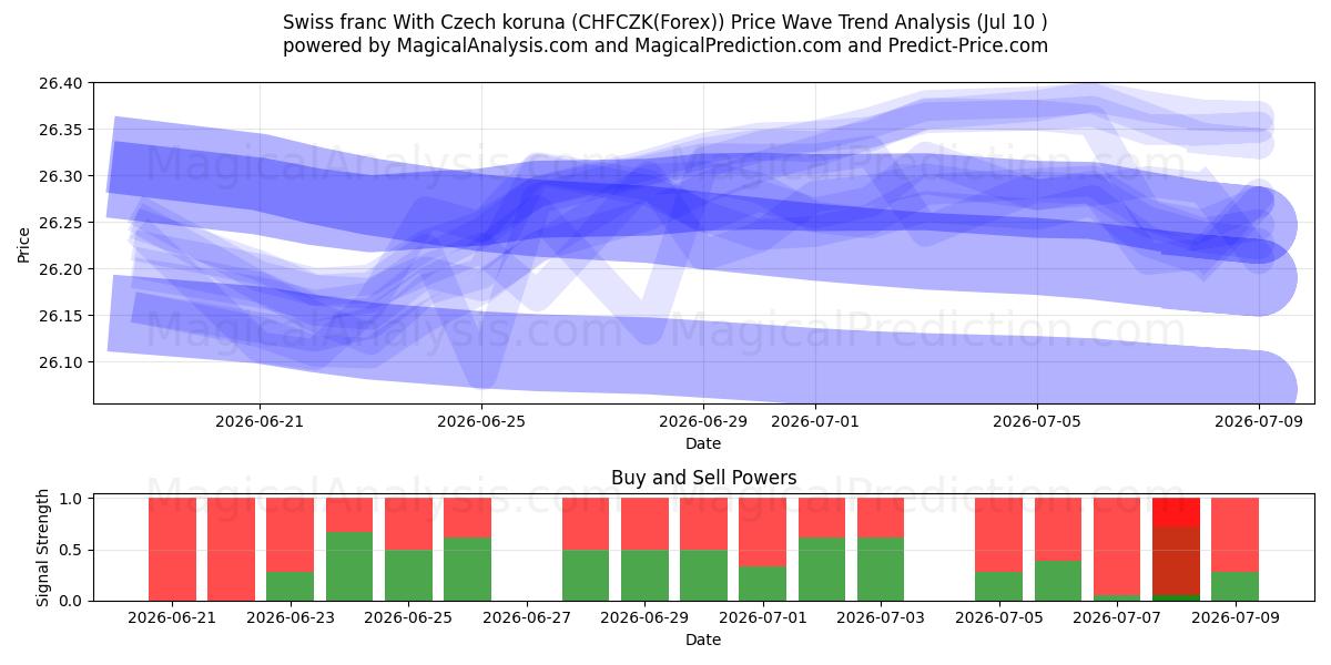  Swiss franc With Czech koruna (CHFCZK(Forex)) Support and Resistance area (09 Jul) 