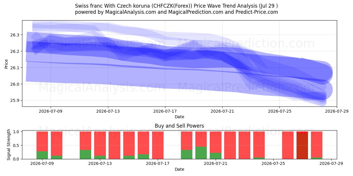 Швейцарский франк к чешской кроне (CHFCZK(Forex)) Support and Resistance area (28 Jul) 