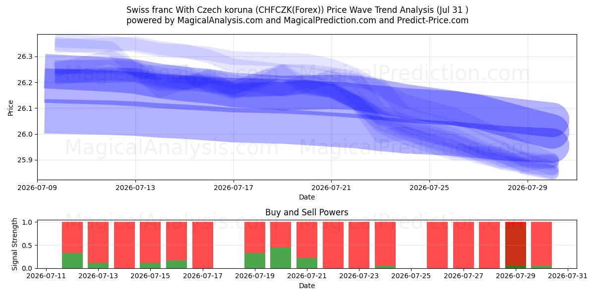  Swiss franc With Czech koruna (CHFCZK(Forex)) Support and Resistance area (30 Jul) 