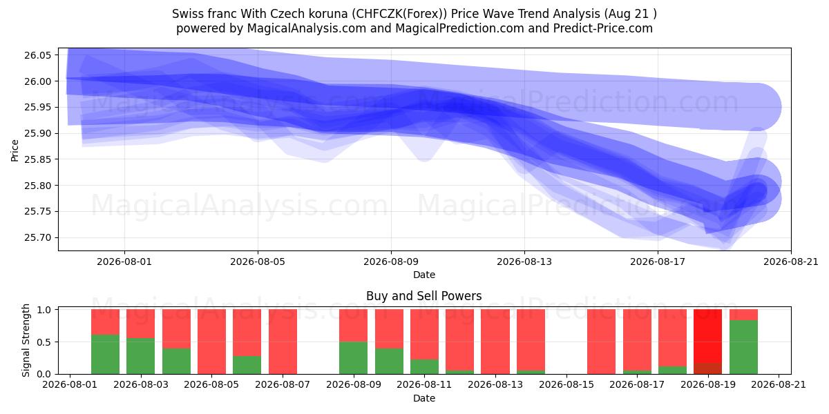  Schweizer Franken mit tschechischer Krone (CHFCZK(Forex)) Support and Resistance area (18 Aug) 