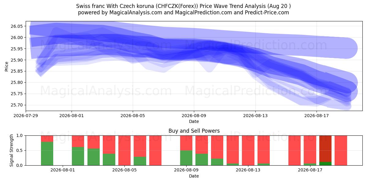  Sveitsiske franc med tsjekkiske koruna (CHFCZK(Forex)) Support and Resistance area (19 Aug) 
