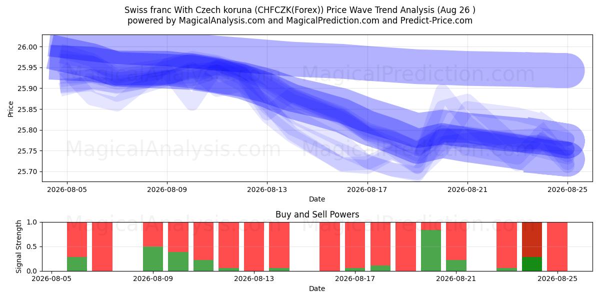  スイスフランとチェココルナ (CHFCZK(Forex)) Support and Resistance area (25 Aug) 