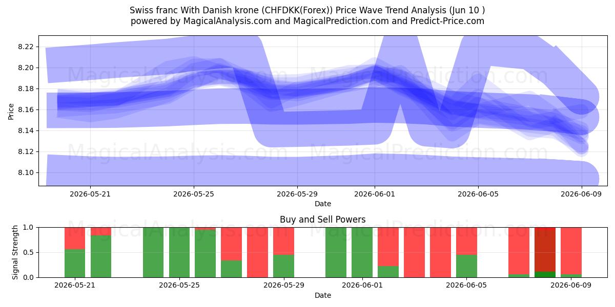  Franco svizzero Con corona danese (CHFDKK(Forex)) Support and Resistance area (09 Jun) 