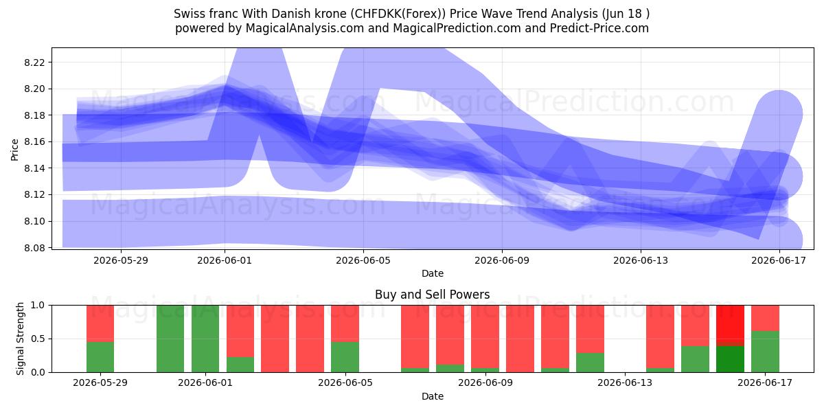  فرانک سوئیس با کرون دانمارک (CHFDKK(Forex)) Support and Resistance area (17 Jun) 