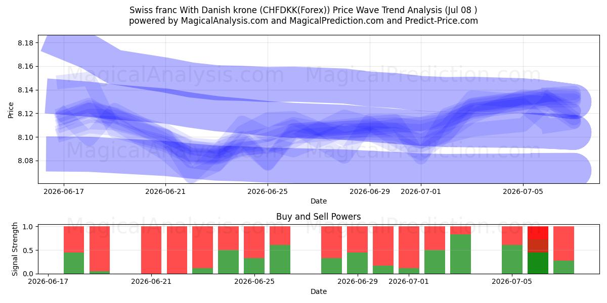  Swiss franc With Danish krone (CHFDKK(Forex)) Support and Resistance area (07 Jul) 