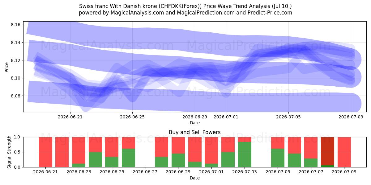  瑞士法郎 丹麦克朗 (CHFDKK(Forex)) Support and Resistance area (09 Jul) 