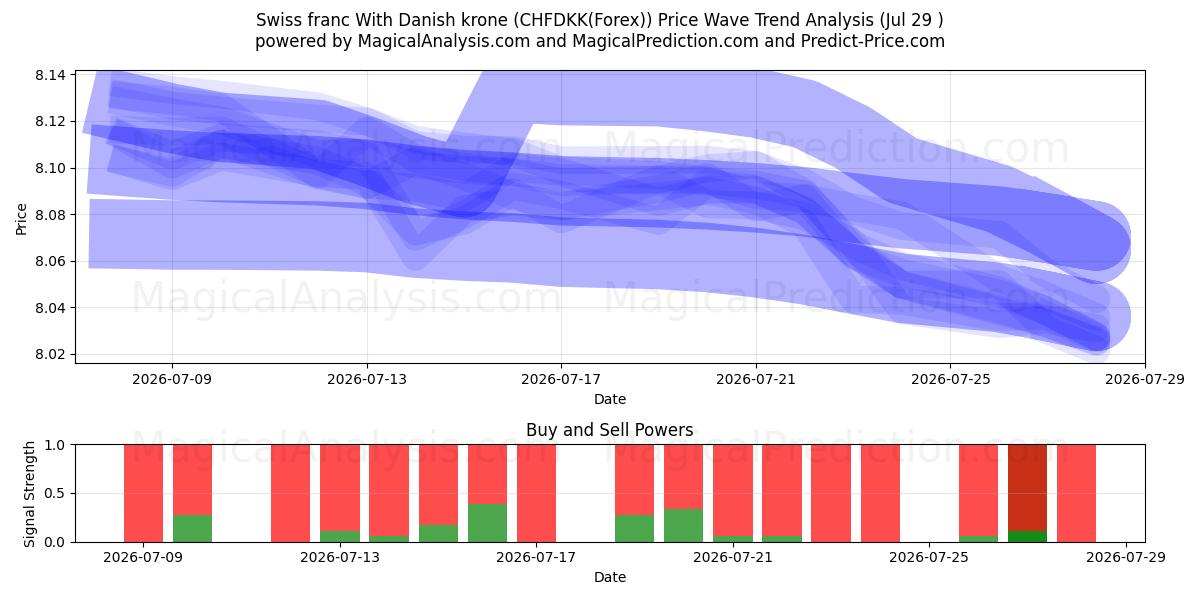  Schweiziska franc med danska kronor (CHFDKK(Forex)) Support and Resistance area (28 Jul) 