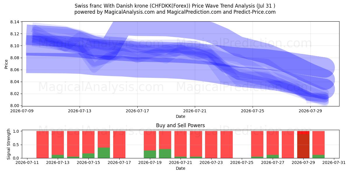  فرانک سوئیس با کرون دانمارک (CHFDKK(Forex)) Support and Resistance area (30 Jul) 