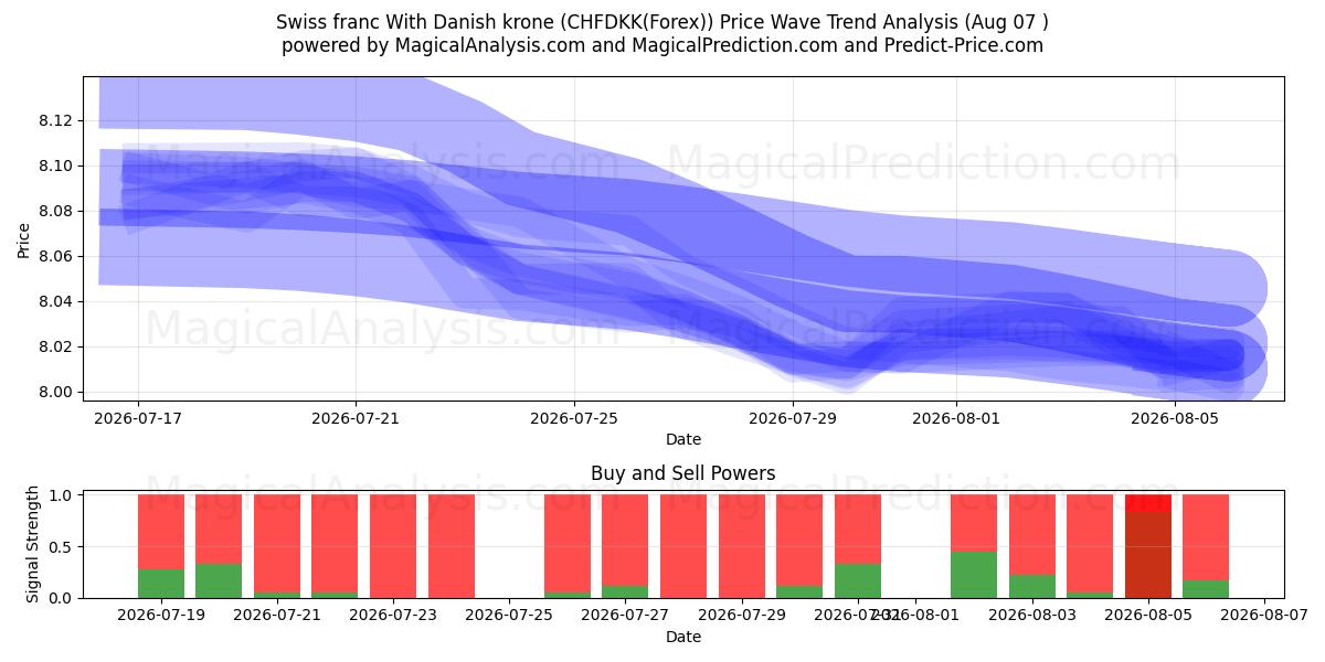  瑞士法郎 丹麦克朗 (CHFDKK(Forex)) Support and Resistance area (06 Aug) 