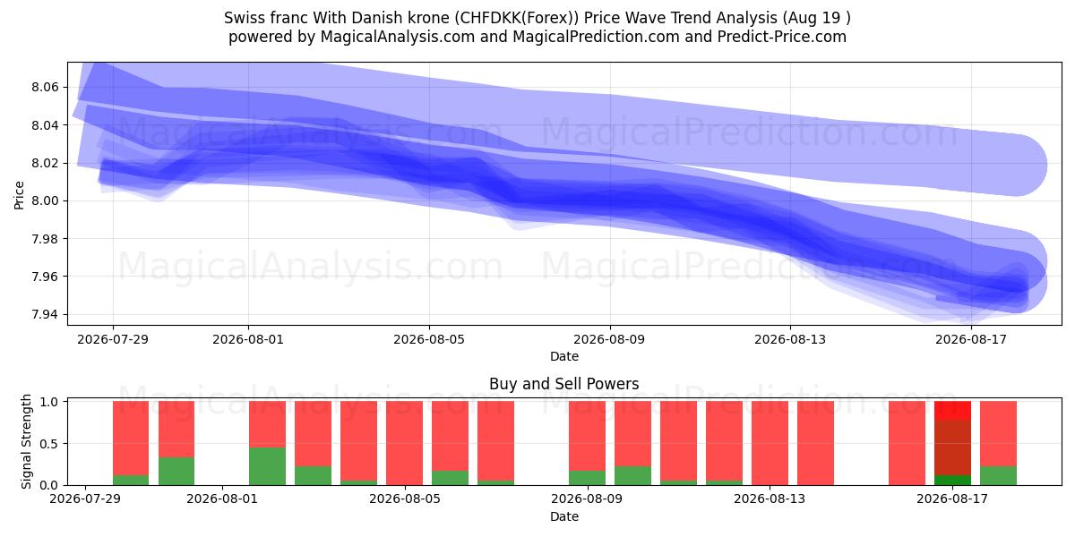  Swiss franc With Danish krone (CHFDKK(Forex)) Support and Resistance area (18 Aug) 
