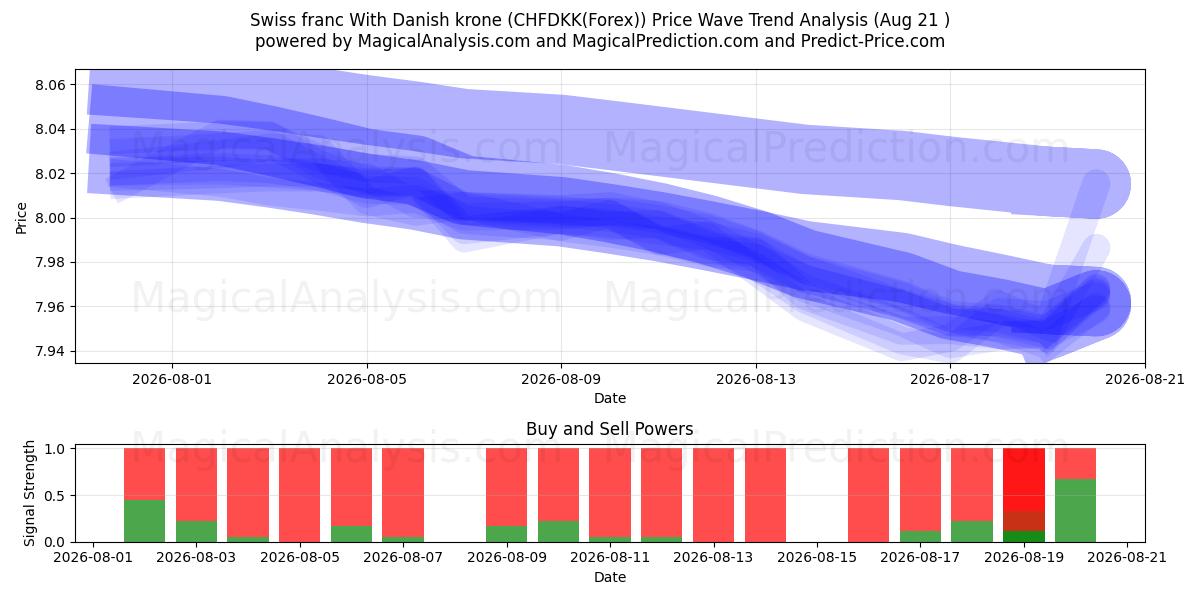  Sveitsin frangi Tanskan kruunun kanssa (CHFDKK(Forex)) Support and Resistance area (20 Aug) 