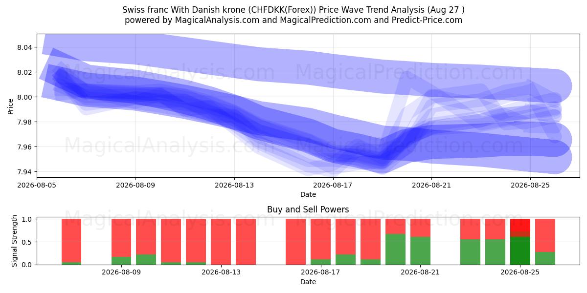  डेनिश क्रोन के साथ स्विस फ़्रैंक (CHFDKK(Forex)) Support and Resistance area (26 Aug) 