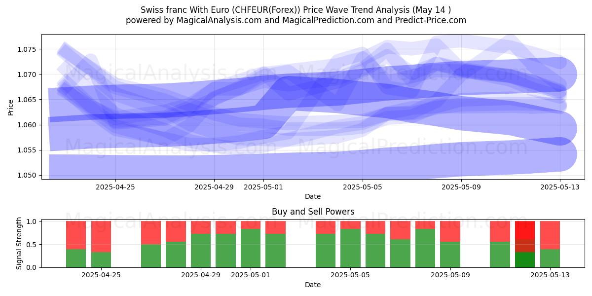  الفرنك السويسري مع اليورو (CHFEUR(Forex)) Support and Resistance area (14 May) 