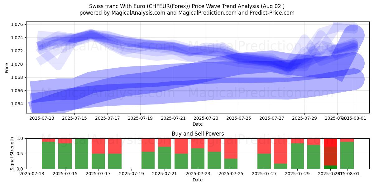  Swiss franc With Euro (CHFEUR(Forex)) Support and Resistance area (01 Aug) 