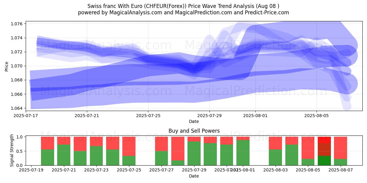  Euro ile İsviçre Frangı (CHFEUR(Forex)) Support and Resistance area (07 Aug) 