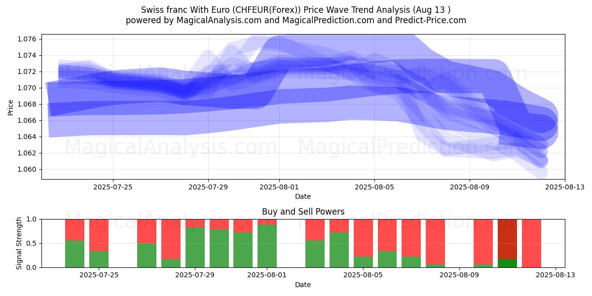  schweizerfranc med euro (CHFEUR(Forex)) Support and Resistance area (11 Aug) 