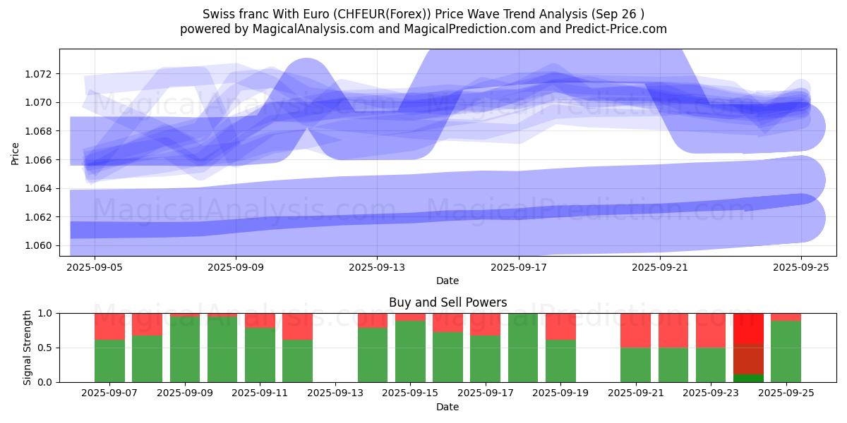  Sveitsiske franc med euro (CHFEUR(Forex)) Support and Resistance area (25 Sep) 