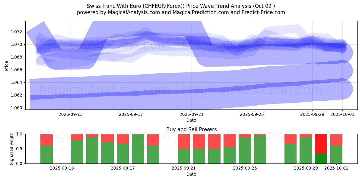  Sveitsin frangi Euron kanssa (CHFEUR(Forex)) Support and Resistance area (01 Oct) 