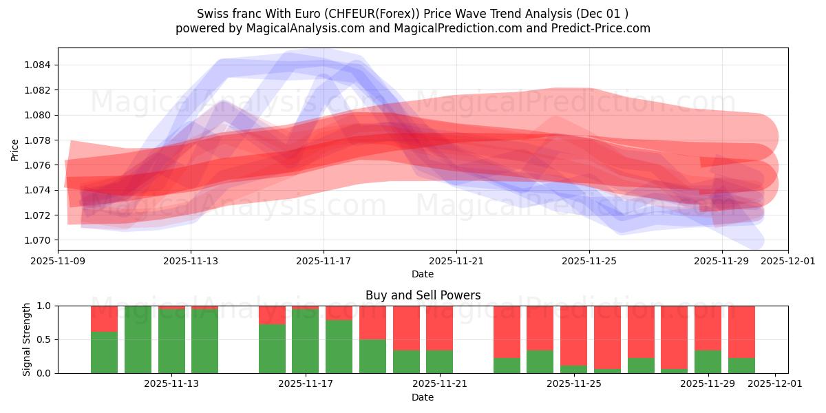  瑞士法郎 与 欧元 (CHFEUR(Forex)) Support and Resistance area (30 Nov) 