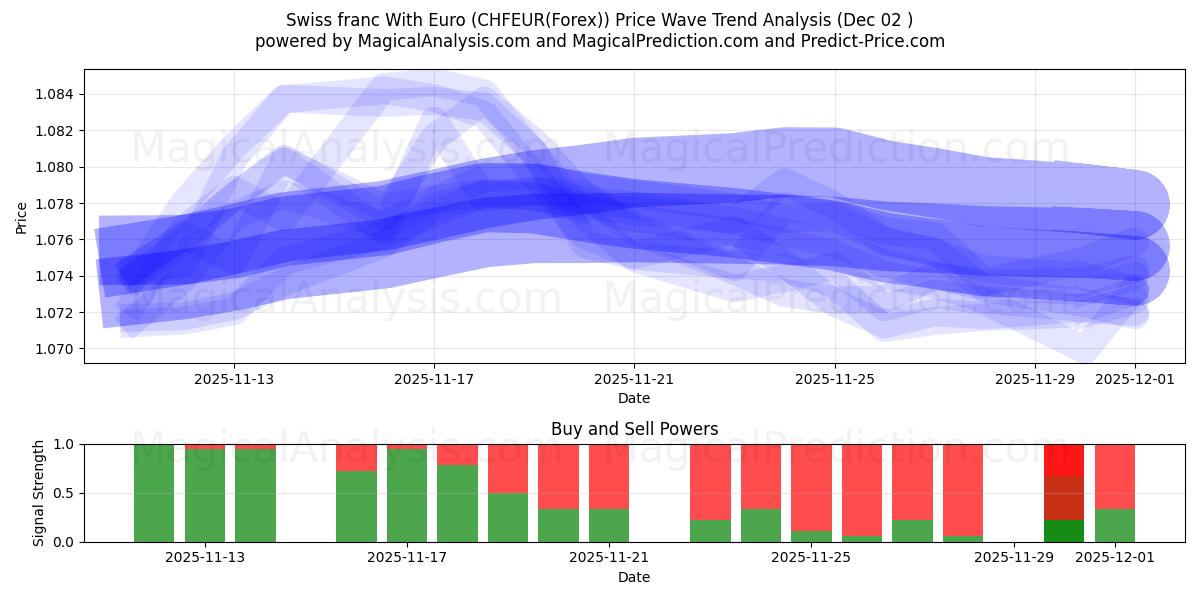  Swiss franc With Euro (CHFEUR(Forex)) Support and Resistance area (01 Dec) 