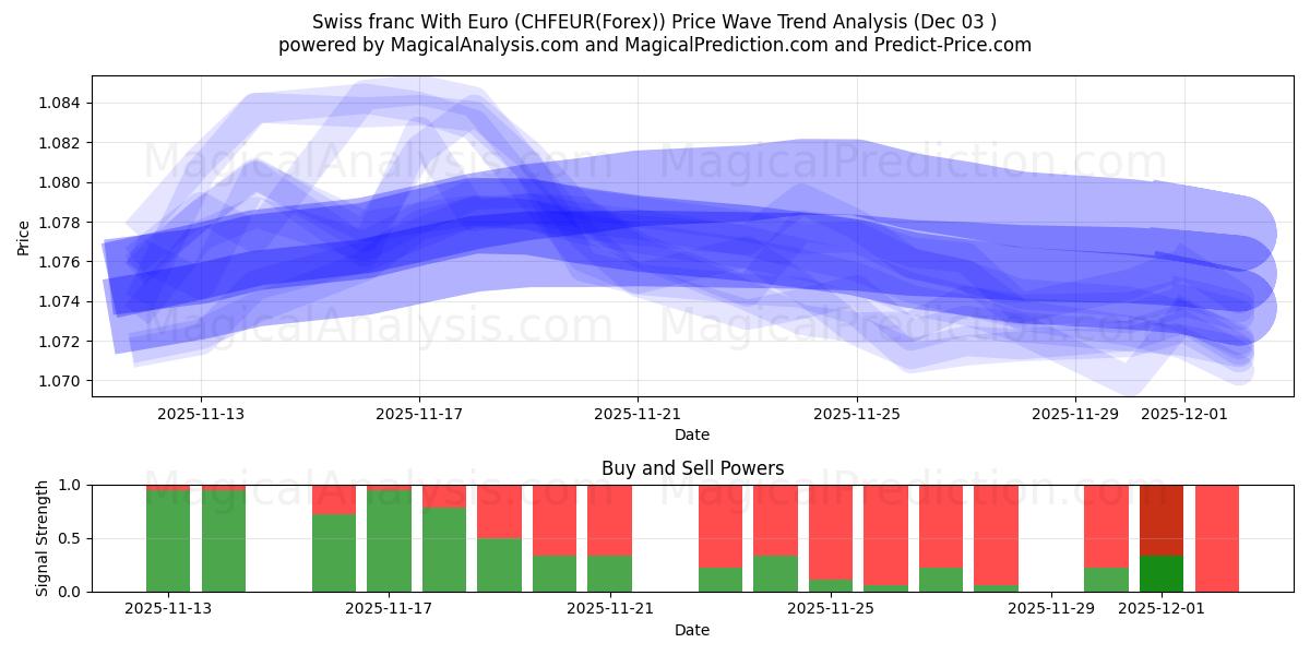  Schweiziska franc med euro (CHFEUR(Forex)) Support and Resistance area (02 Dec) 