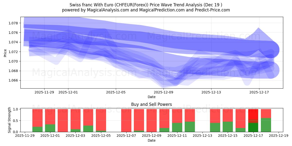  Schweizer Franken mit Euro (CHFEUR(Forex)) Support and Resistance area (18 Dec) 