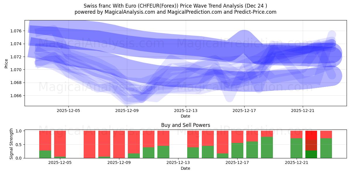  スイスフランとユーロ (CHFEUR(Forex)) Support and Resistance area (23 Dec) 