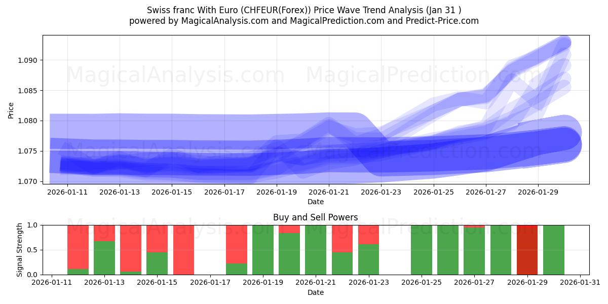  schweizerfranc med euro (CHFEUR(Forex)) Support and Resistance area (30 Jan) 