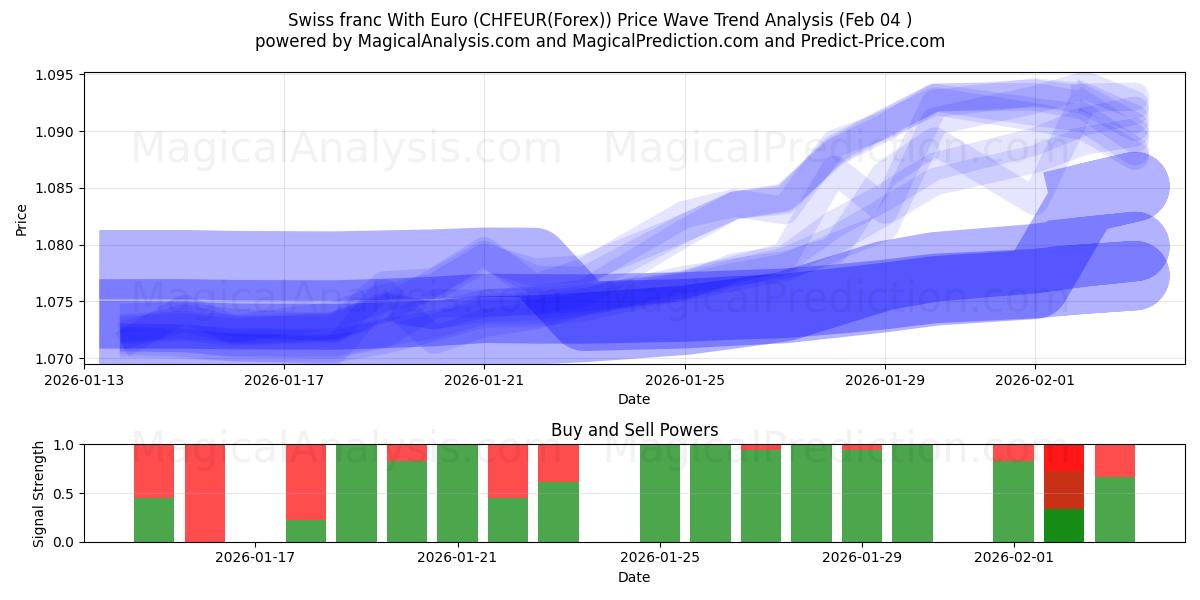  Zwitserse Frank Met Euro (CHFEUR(Forex)) Support and Resistance area (03 Feb) 