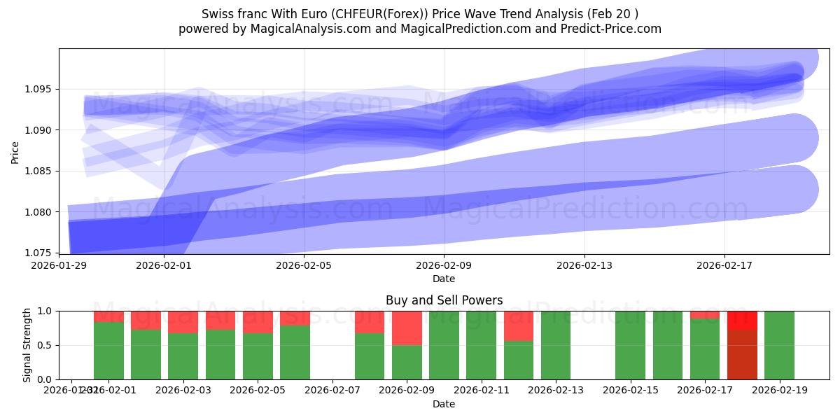  Franco suíço com euro (CHFEUR(Forex)) Support and Resistance area (19 Feb) 
