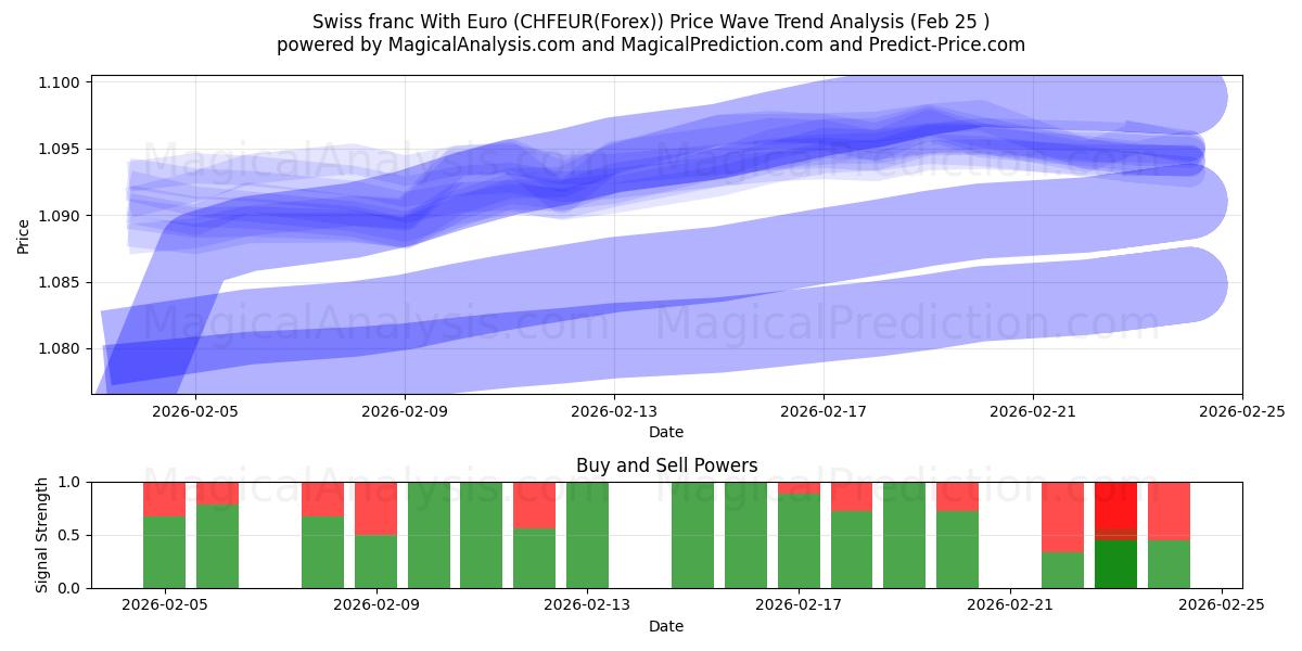  スイスフランとユーロ (CHFEUR(Forex)) Support and Resistance area (24 Feb) 