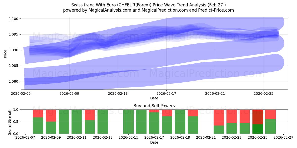  Swiss franc With Euro (CHFEUR(Forex)) Support and Resistance area (26 Feb) 