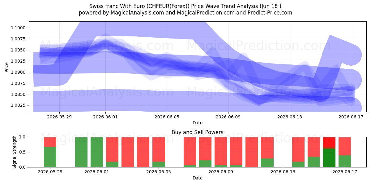  Schweiziska franc med euro (CHFEUR(Forex)) Support and Resistance area (17 Jun) 