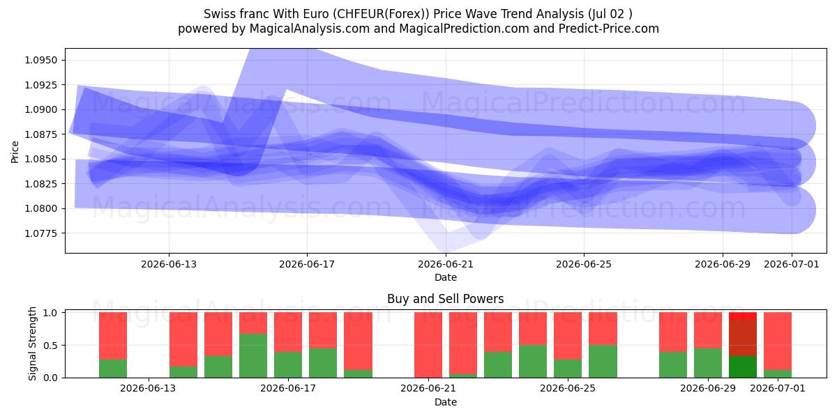  Swiss franc With Euro (CHFEUR(Forex)) Support and Resistance area (01 Jul) 