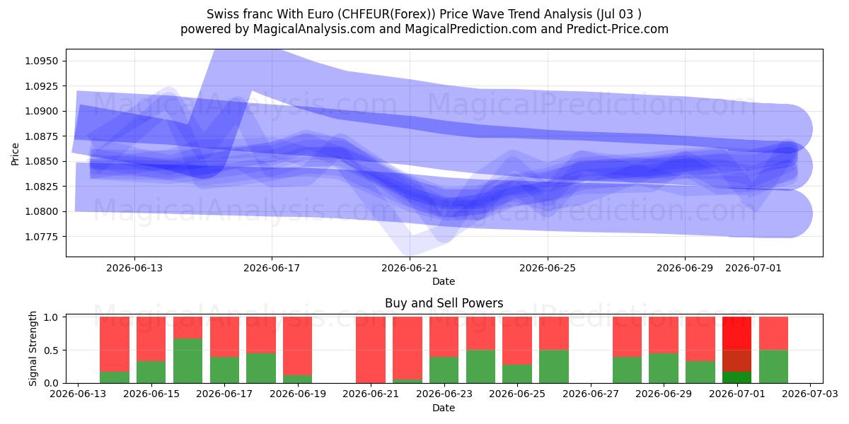  schweizerfranc med euro (CHFEUR(Forex)) Support and Resistance area (02 Jul) 