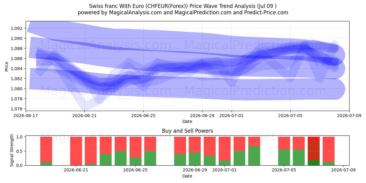  Schweiziska franc med euro (CHFEUR(Forex)) Support and Resistance area (08 Jul) 
