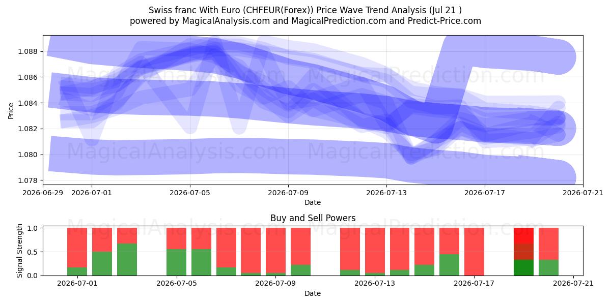  Euro ile İsviçre Frangı (CHFEUR(Forex)) Support and Resistance area (20 Jul) 