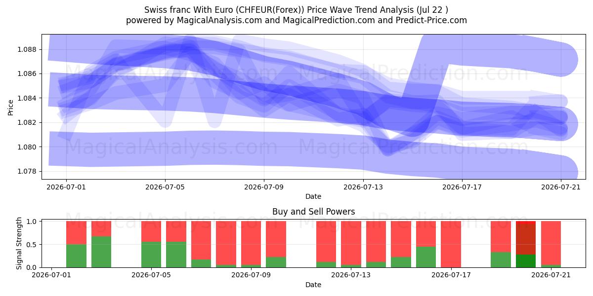  فرانک سوئیس با یورو (CHFEUR(Forex)) Support and Resistance area (21 Jul) 