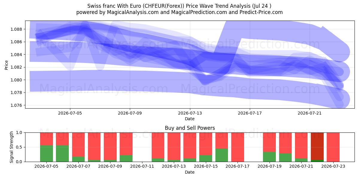  schweizerfranc med euro (CHFEUR(Forex)) Support and Resistance area (23 Jul) 