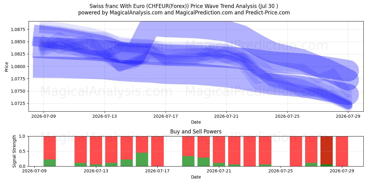  यूरो के साथ स्विस फ़्रैंक (CHFEUR(Forex)) Support and Resistance area (29 Jul) 