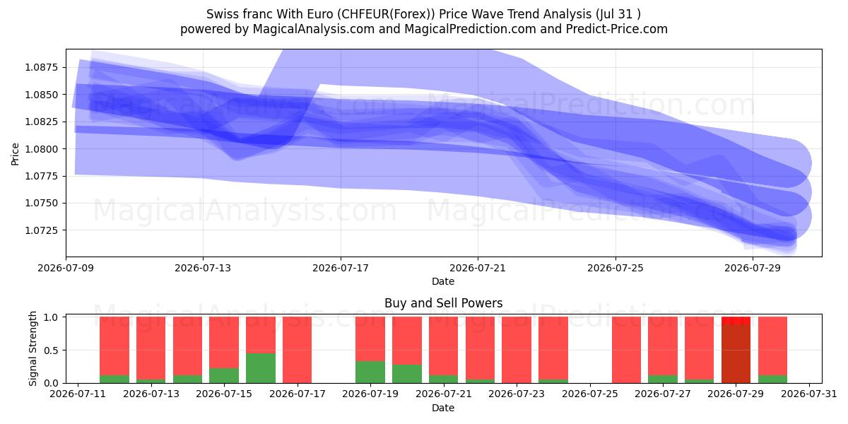 franco suizo con euro (CHFEUR(Forex)) Support and Resistance area (30 Jul) 