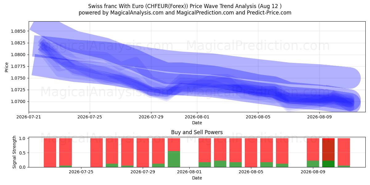  Euro ile İsviçre Frangı (CHFEUR(Forex)) Support and Resistance area (11 Aug) 